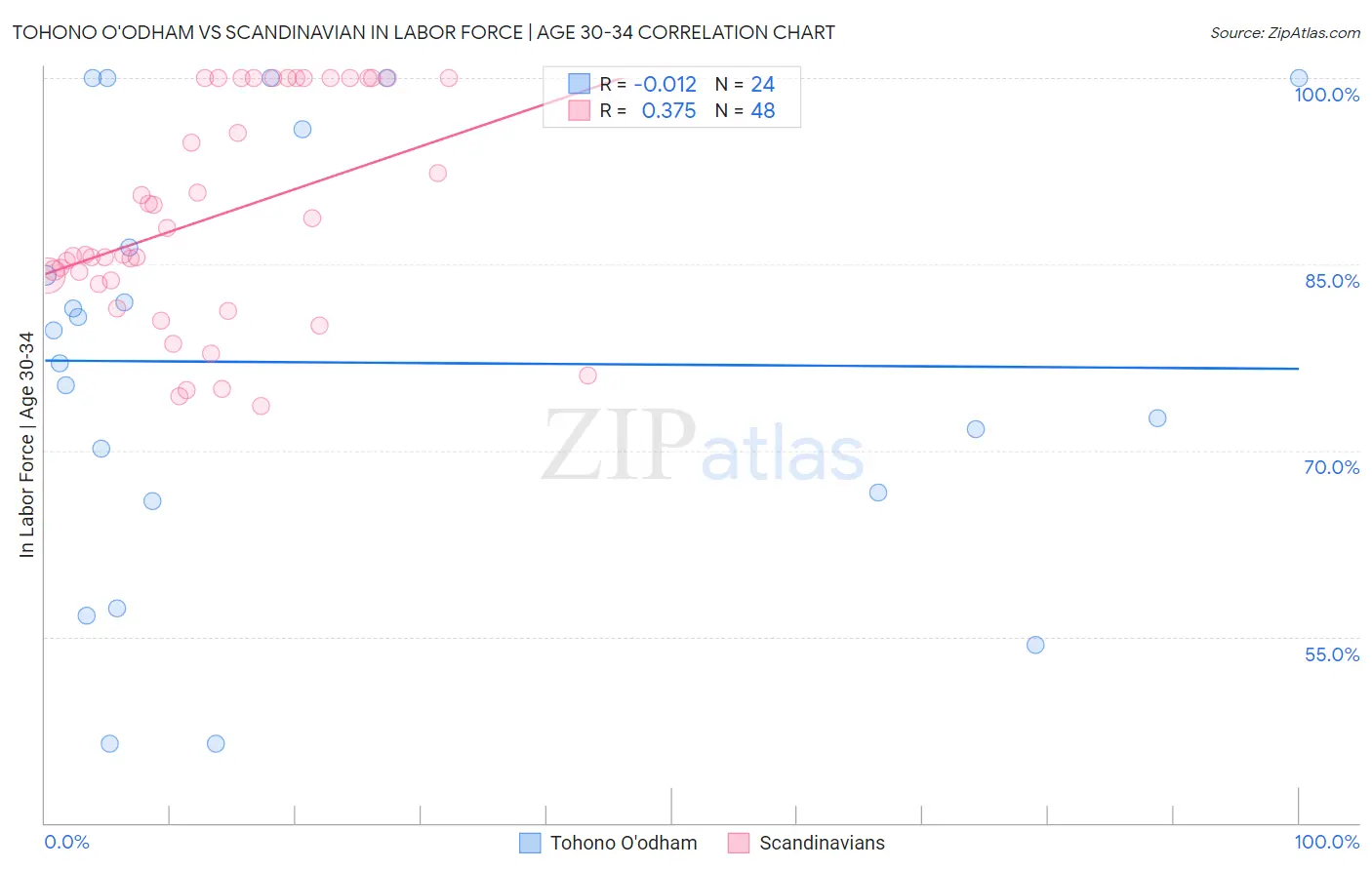 Tohono O'odham vs Scandinavian In Labor Force | Age 30-34