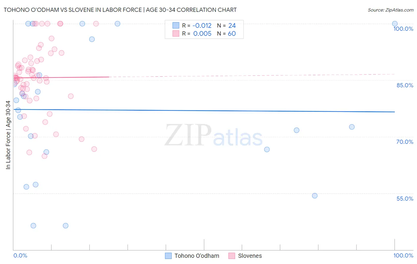 Tohono O'odham vs Slovene In Labor Force | Age 30-34