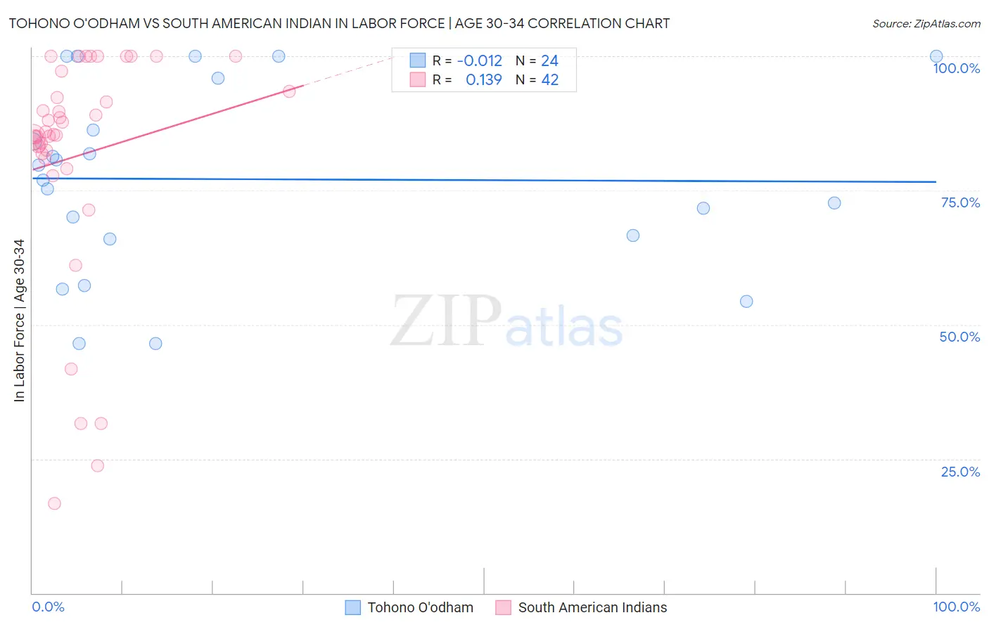 Tohono O'odham vs South American Indian In Labor Force | Age 30-34