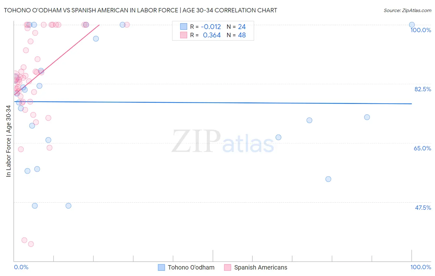 Tohono O'odham vs Spanish American In Labor Force | Age 30-34