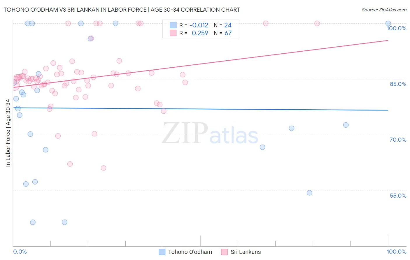 Tohono O'odham vs Sri Lankan In Labor Force | Age 30-34