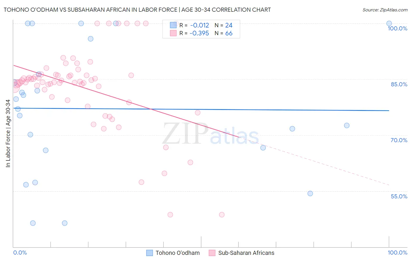 Tohono O'odham vs Subsaharan African In Labor Force | Age 30-34