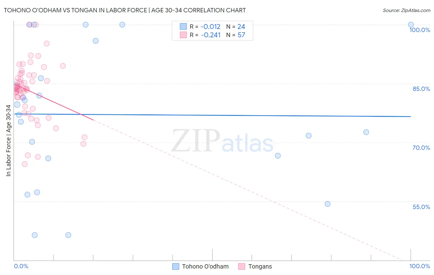 Tohono O'odham vs Tongan In Labor Force | Age 30-34