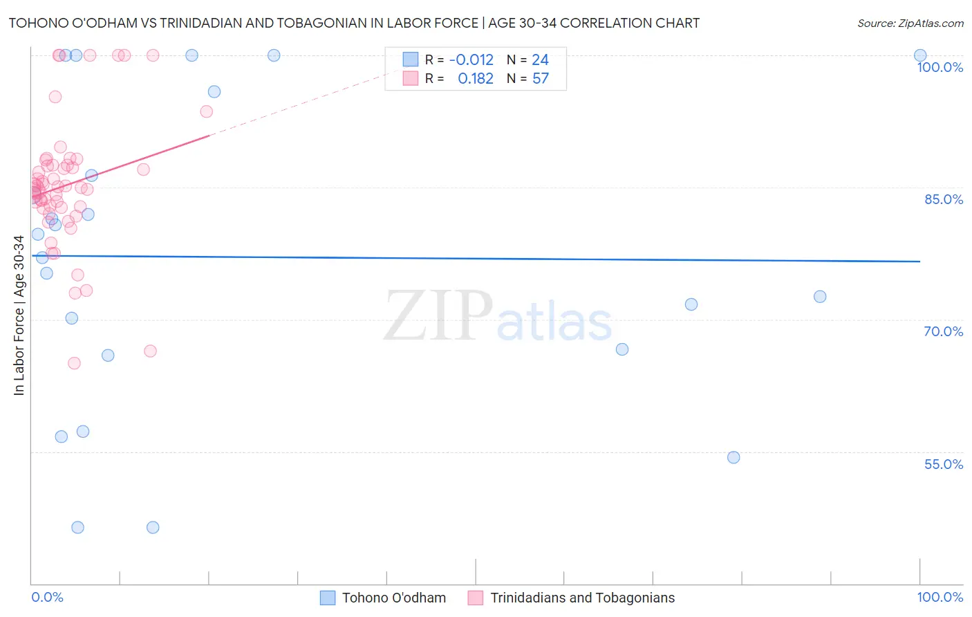 Tohono O'odham vs Trinidadian and Tobagonian In Labor Force | Age 30-34