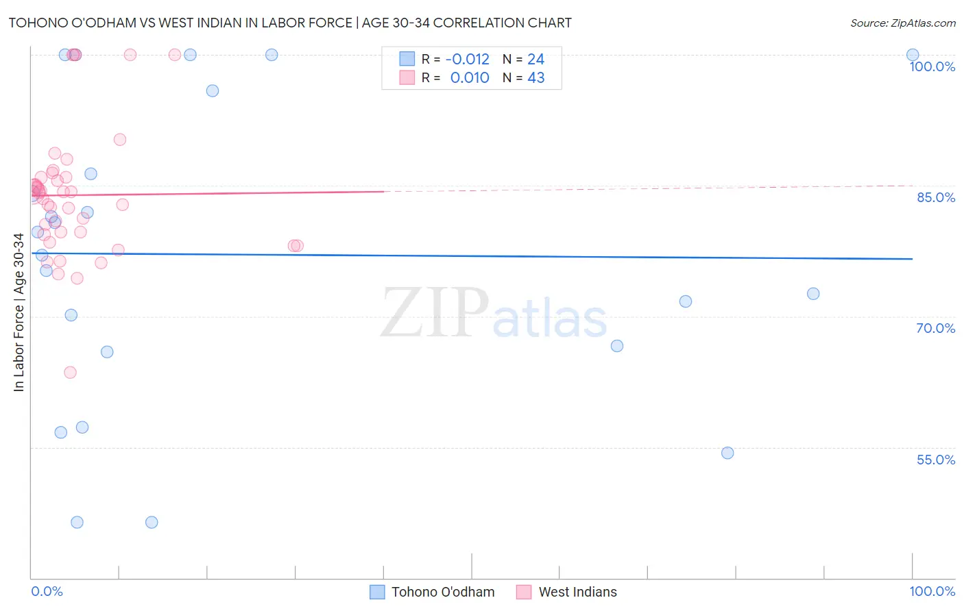 Tohono O'odham vs West Indian In Labor Force | Age 30-34