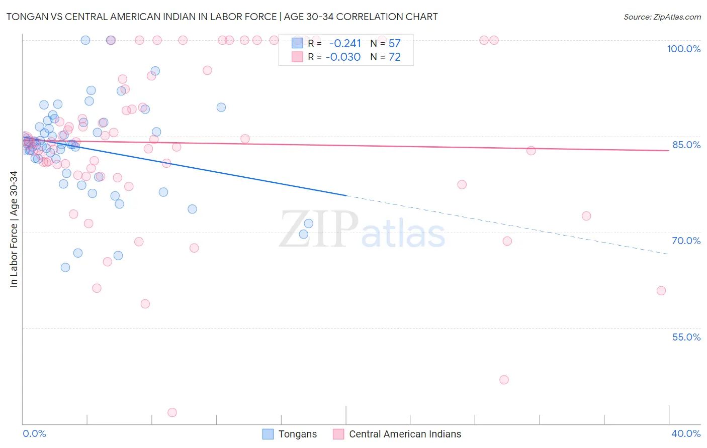 Tongan vs Central American Indian In Labor Force | Age 30-34