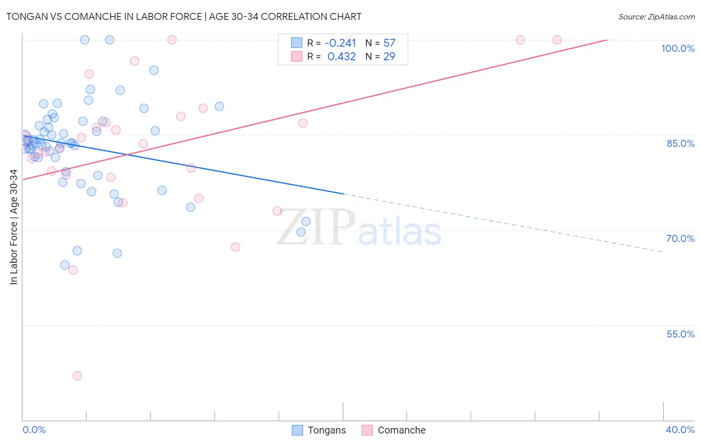 Tongan vs Comanche In Labor Force | Age 30-34