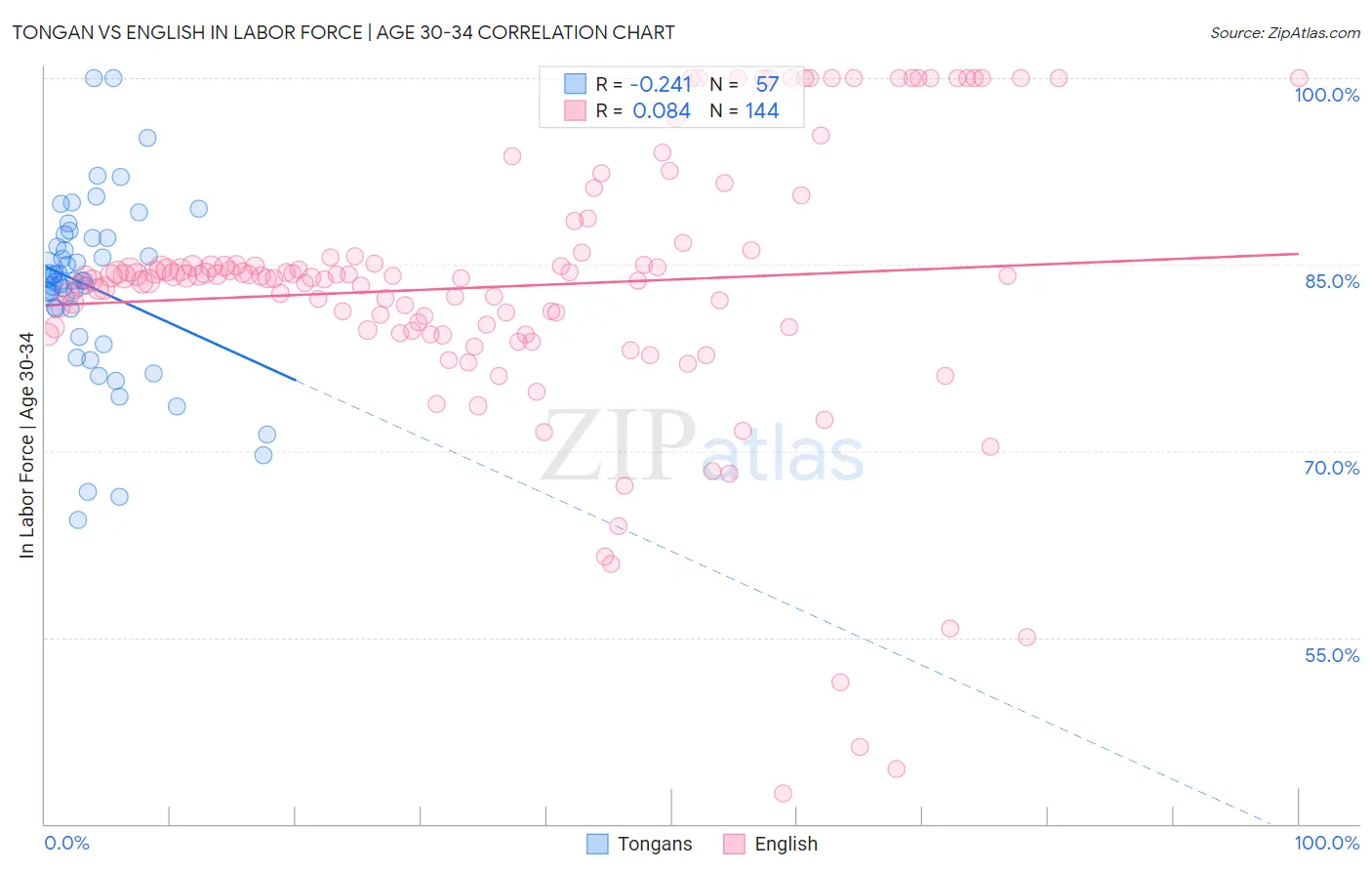 Tongan vs English In Labor Force | Age 30-34