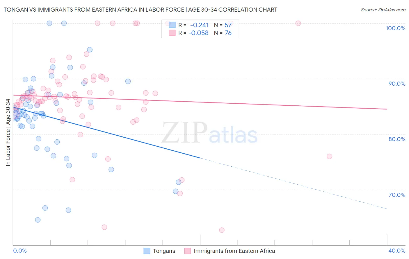 Tongan vs Immigrants from Eastern Africa In Labor Force | Age 30-34