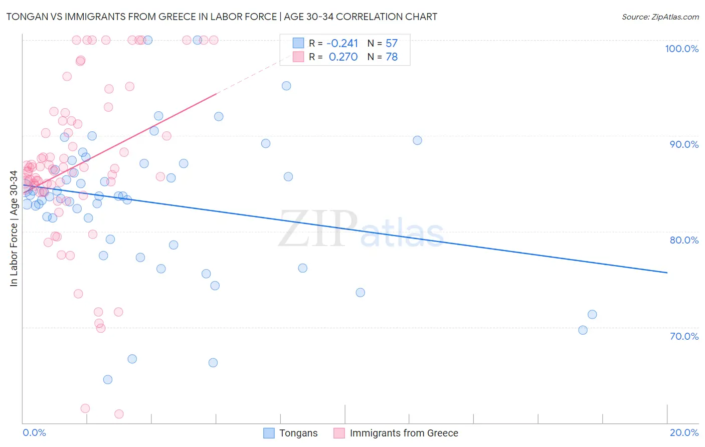 Tongan vs Immigrants from Greece In Labor Force | Age 30-34