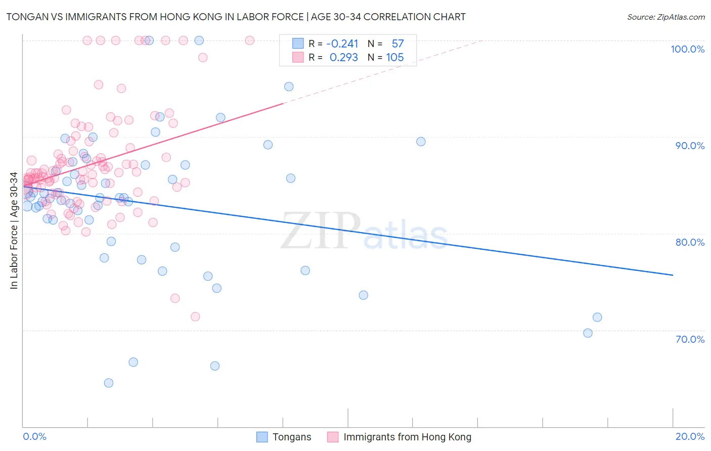 Tongan vs Immigrants from Hong Kong In Labor Force | Age 30-34