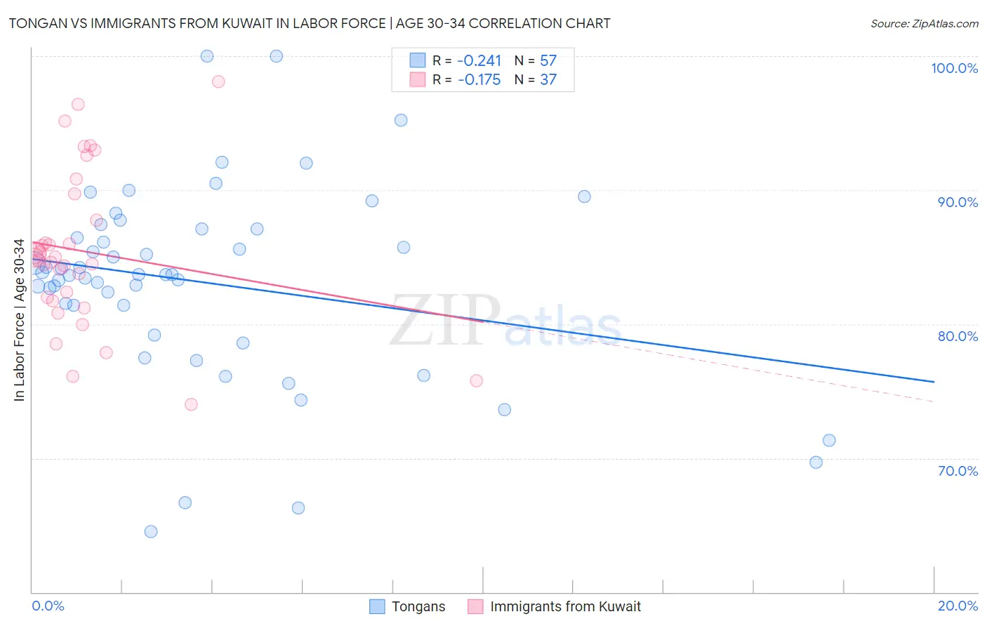 Tongan vs Immigrants from Kuwait In Labor Force | Age 30-34