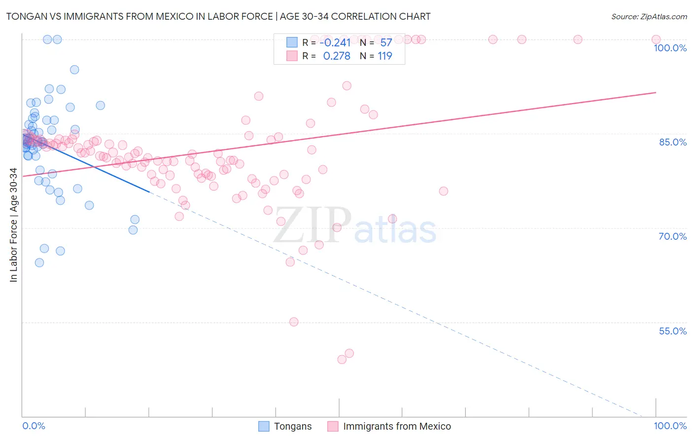 Tongan vs Immigrants from Mexico In Labor Force | Age 30-34