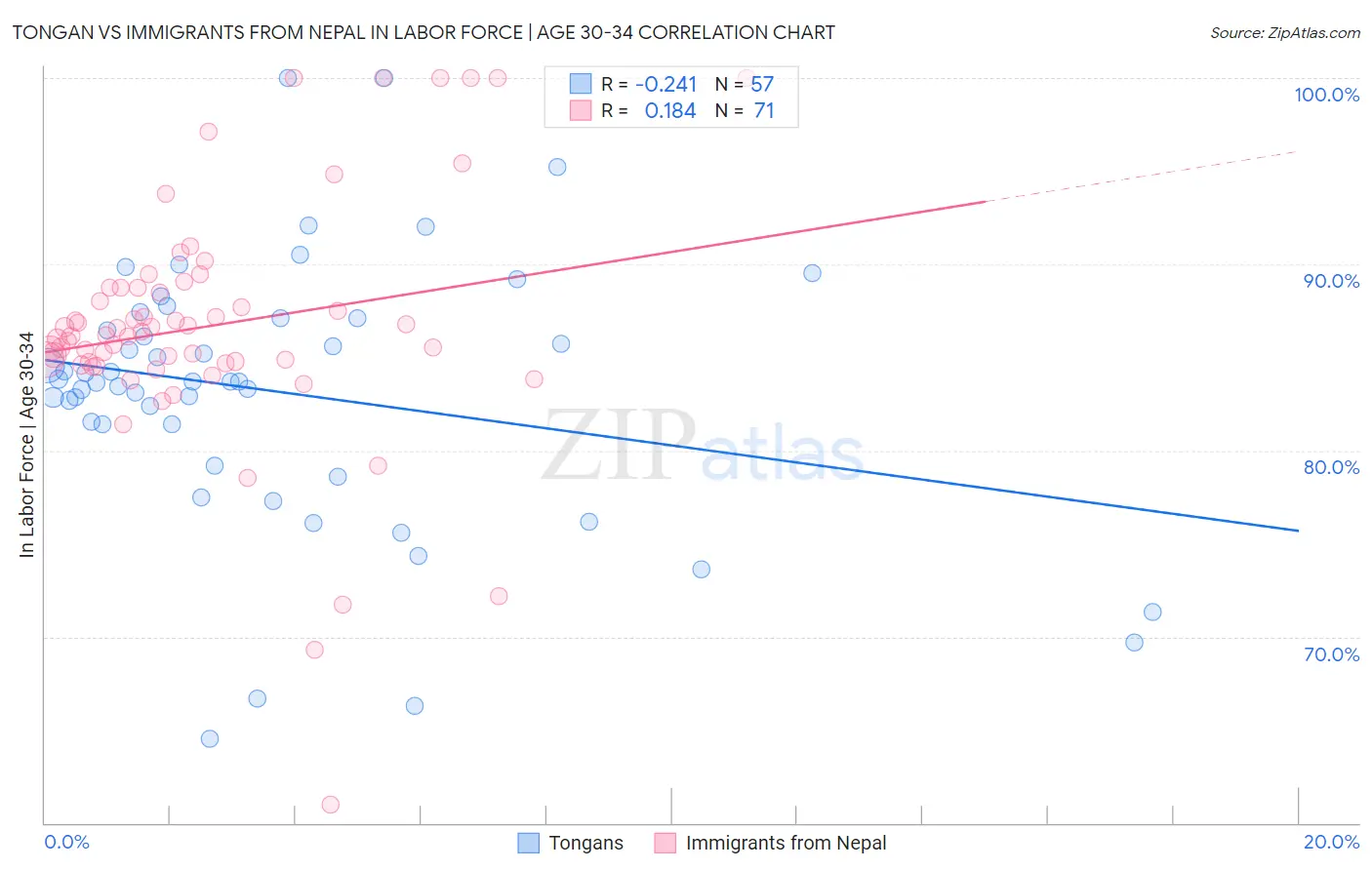 Tongan vs Immigrants from Nepal In Labor Force | Age 30-34