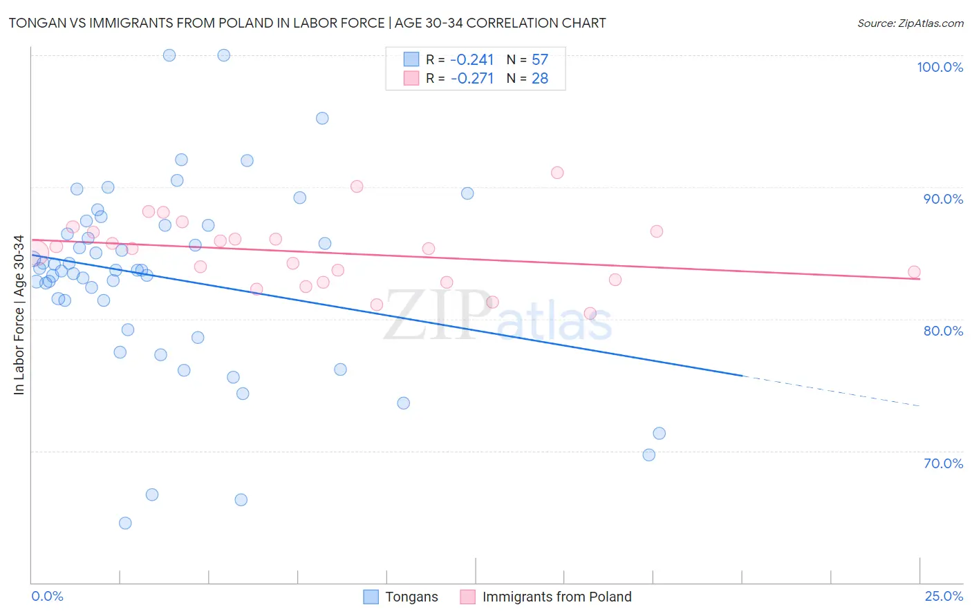 Tongan vs Immigrants from Poland In Labor Force | Age 30-34