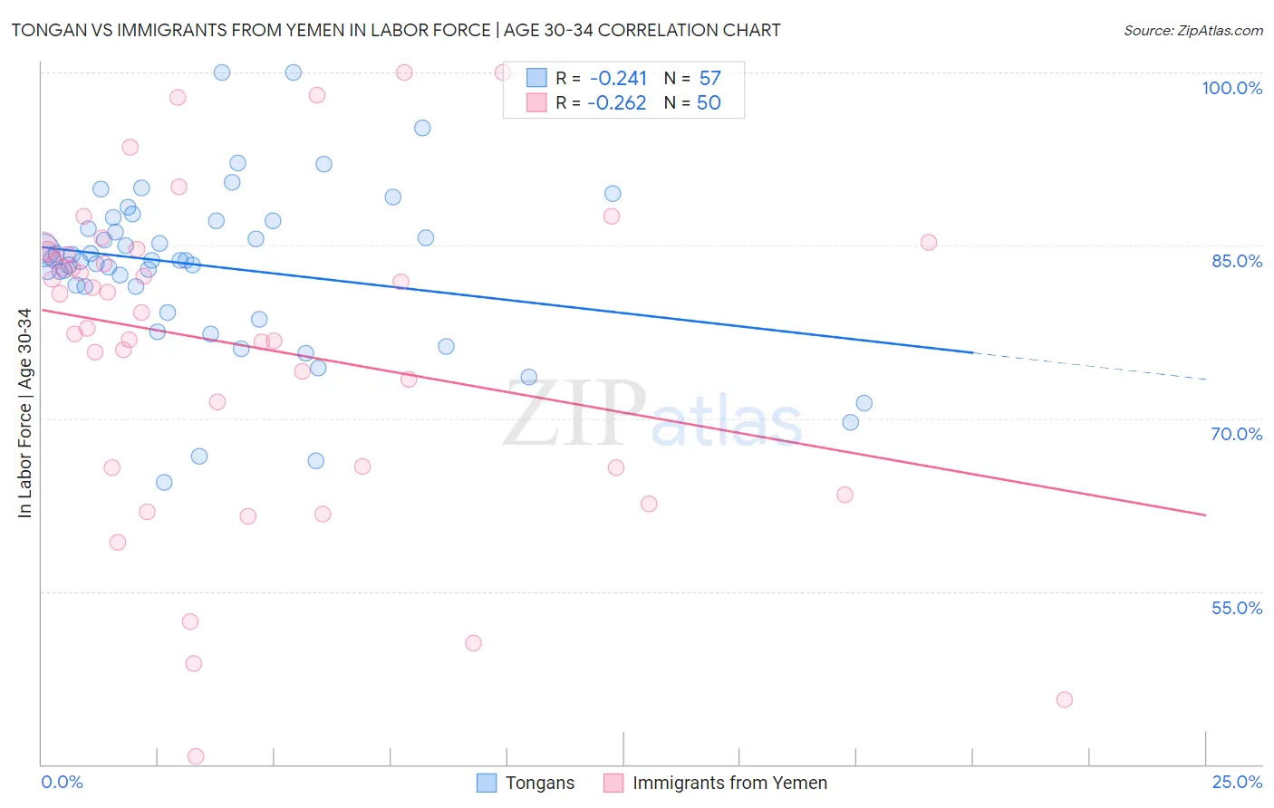 Tongan vs Immigrants from Yemen In Labor Force | Age 30-34