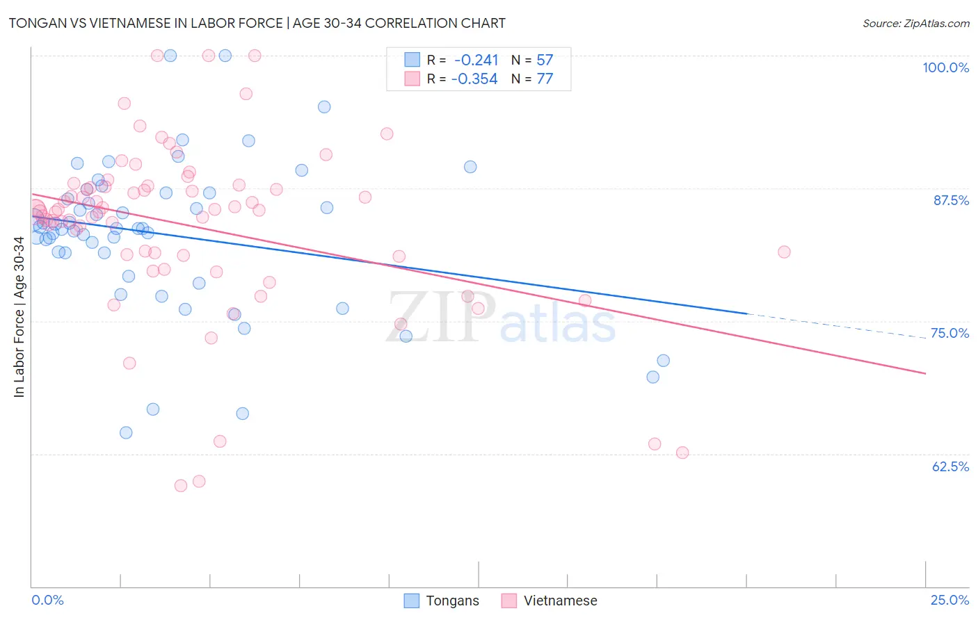 Tongan vs Vietnamese In Labor Force | Age 30-34