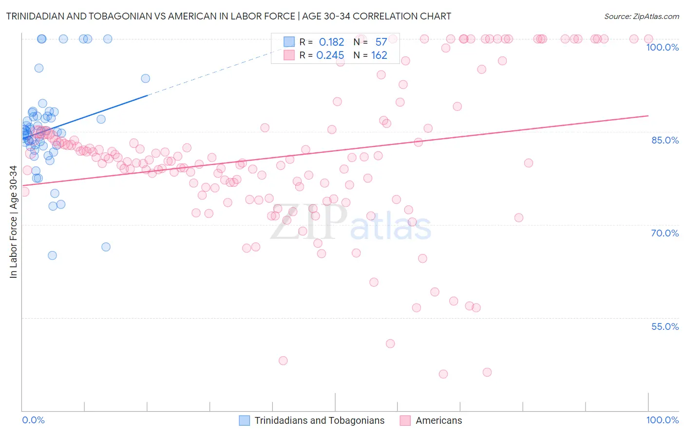 Trinidadian and Tobagonian vs American In Labor Force | Age 30-34