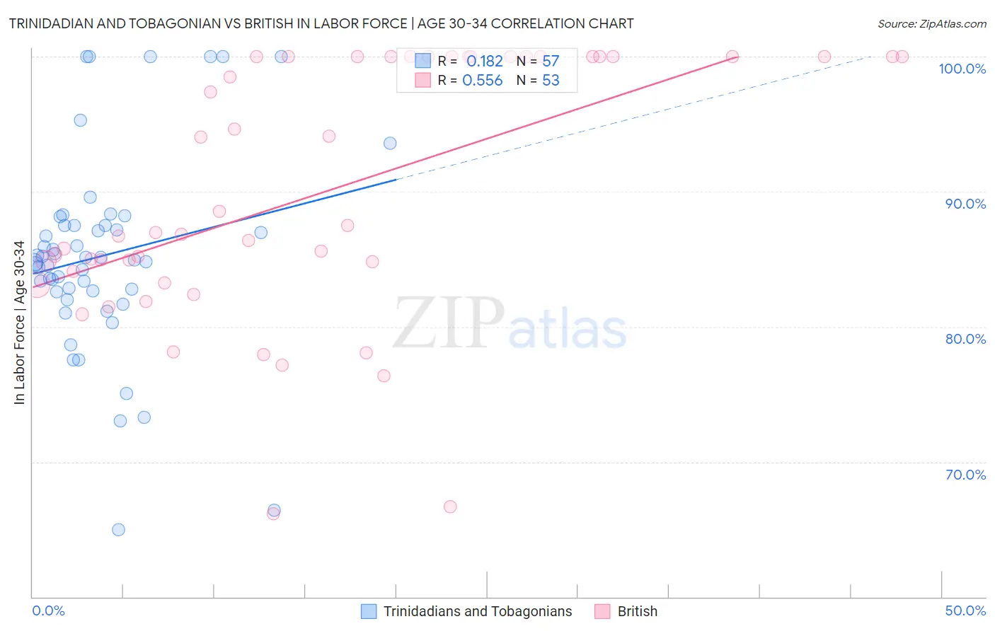 Trinidadian and Tobagonian vs British In Labor Force | Age 30-34