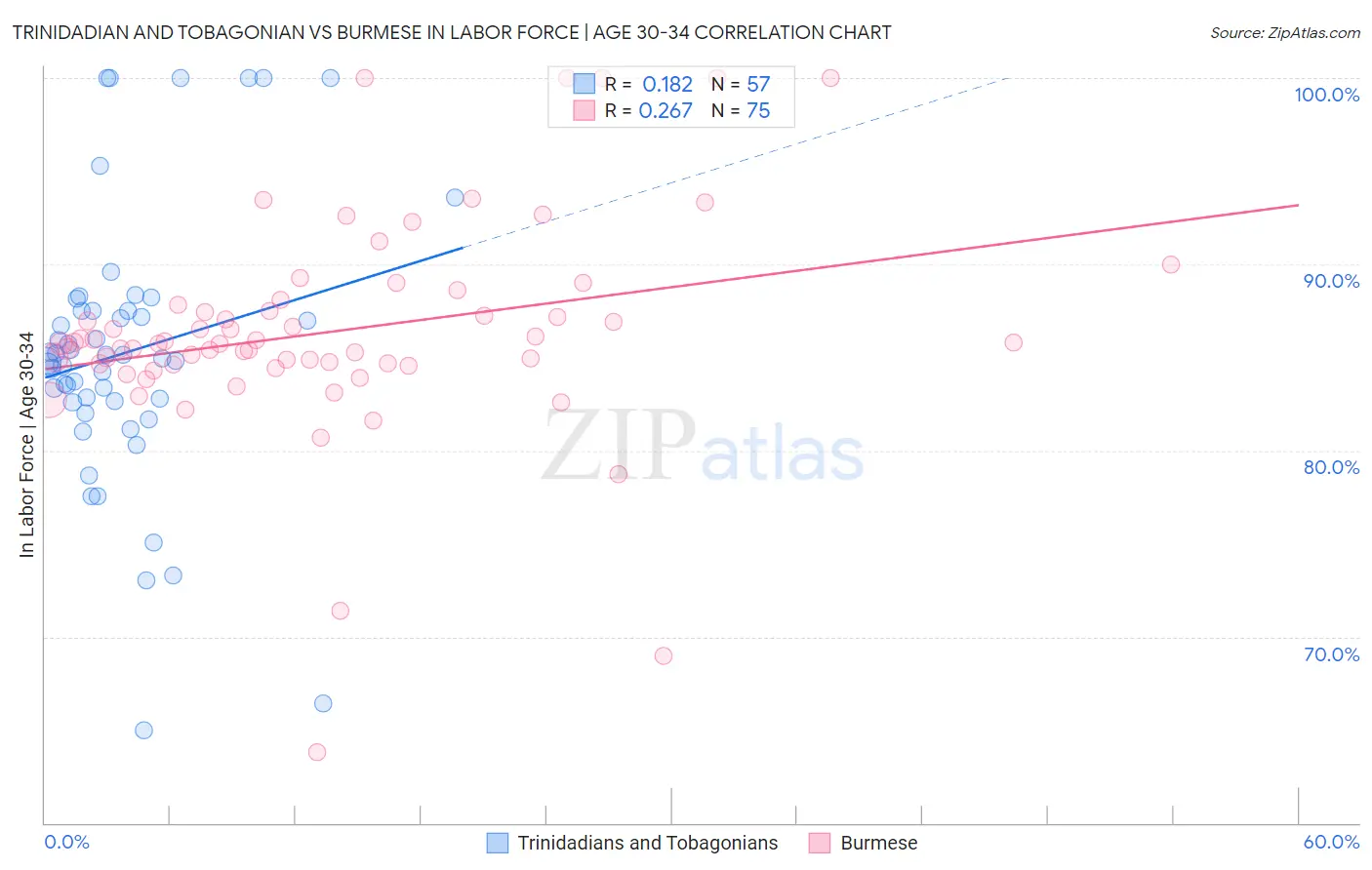 Trinidadian and Tobagonian vs Burmese In Labor Force | Age 30-34