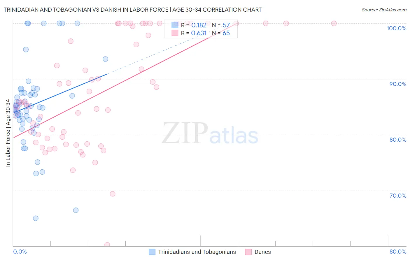 Trinidadian and Tobagonian vs Danish In Labor Force | Age 30-34