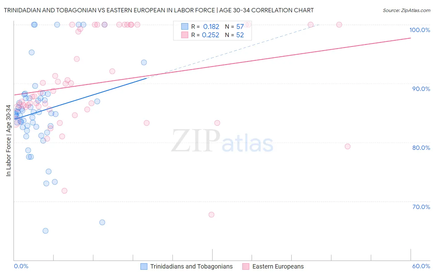 Trinidadian and Tobagonian vs Eastern European In Labor Force | Age 30-34