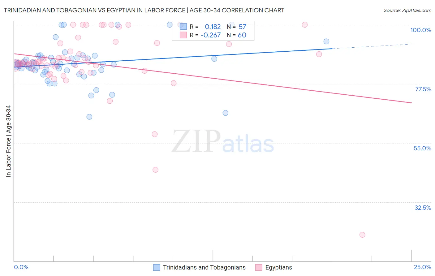 Trinidadian and Tobagonian vs Egyptian In Labor Force | Age 30-34