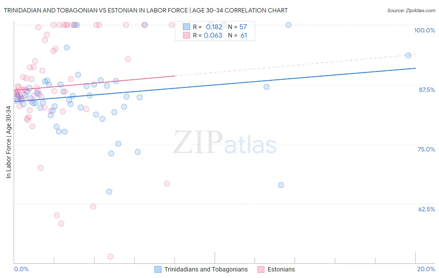 Trinidadian and Tobagonian vs Estonian In Labor Force | Age 30-34