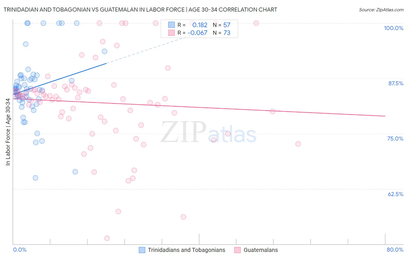 Trinidadian and Tobagonian vs Guatemalan In Labor Force | Age 30-34