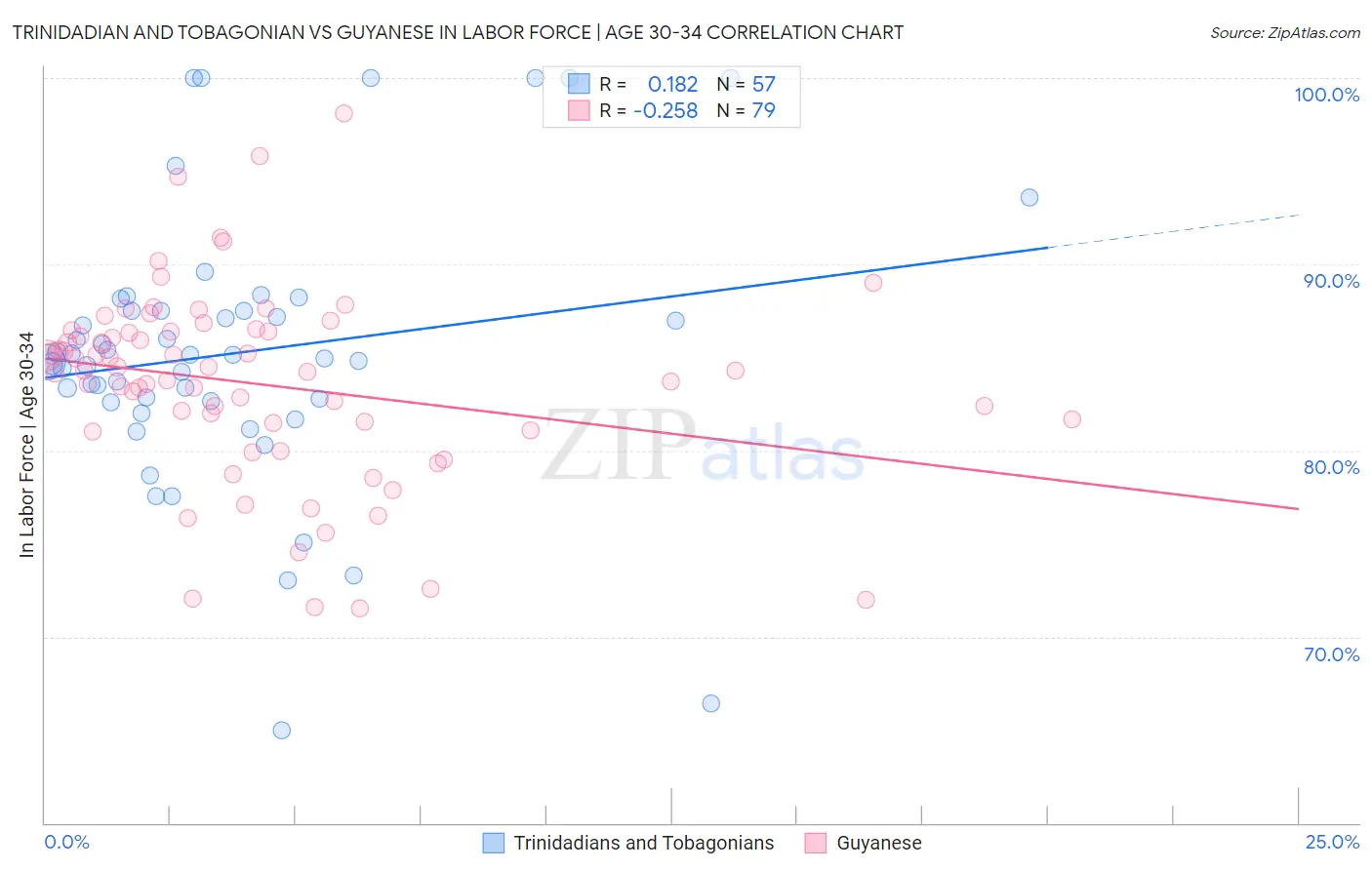 Trinidadian and Tobagonian vs Guyanese In Labor Force | Age 30-34