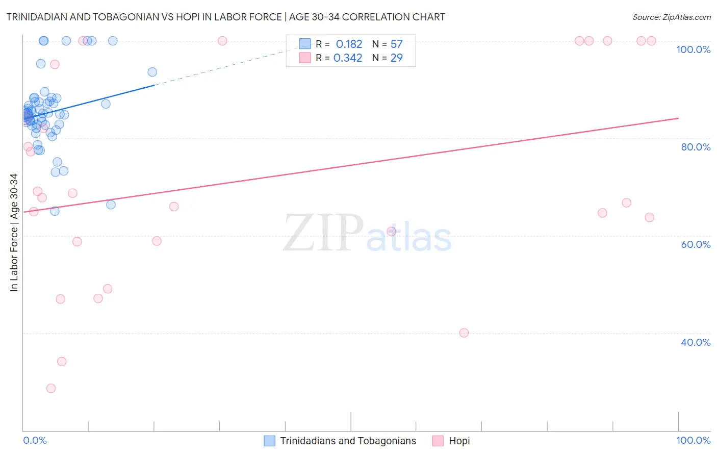 Trinidadian and Tobagonian vs Hopi In Labor Force | Age 30-34