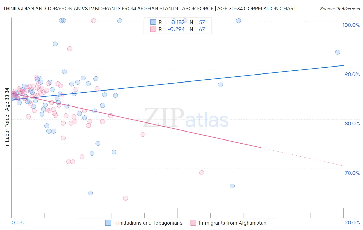 Trinidadian and Tobagonian vs Immigrants from Afghanistan In Labor Force | Age 30-34