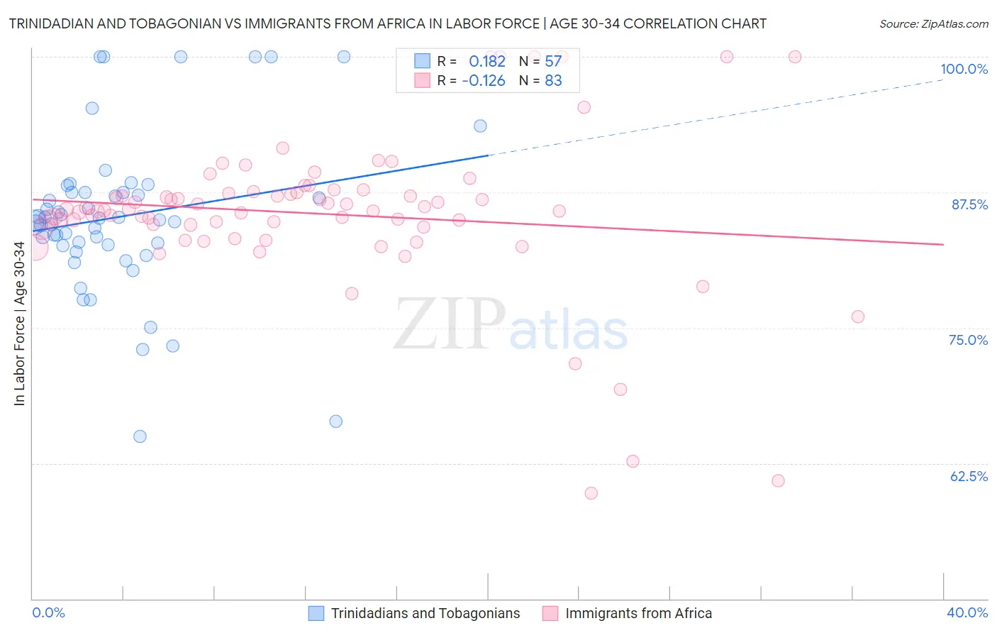 Trinidadian and Tobagonian vs Immigrants from Africa In Labor Force | Age 30-34