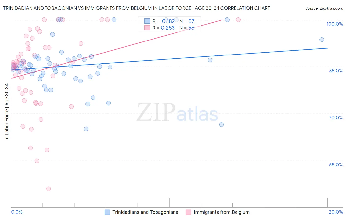 Trinidadian and Tobagonian vs Immigrants from Belgium In Labor Force | Age 30-34