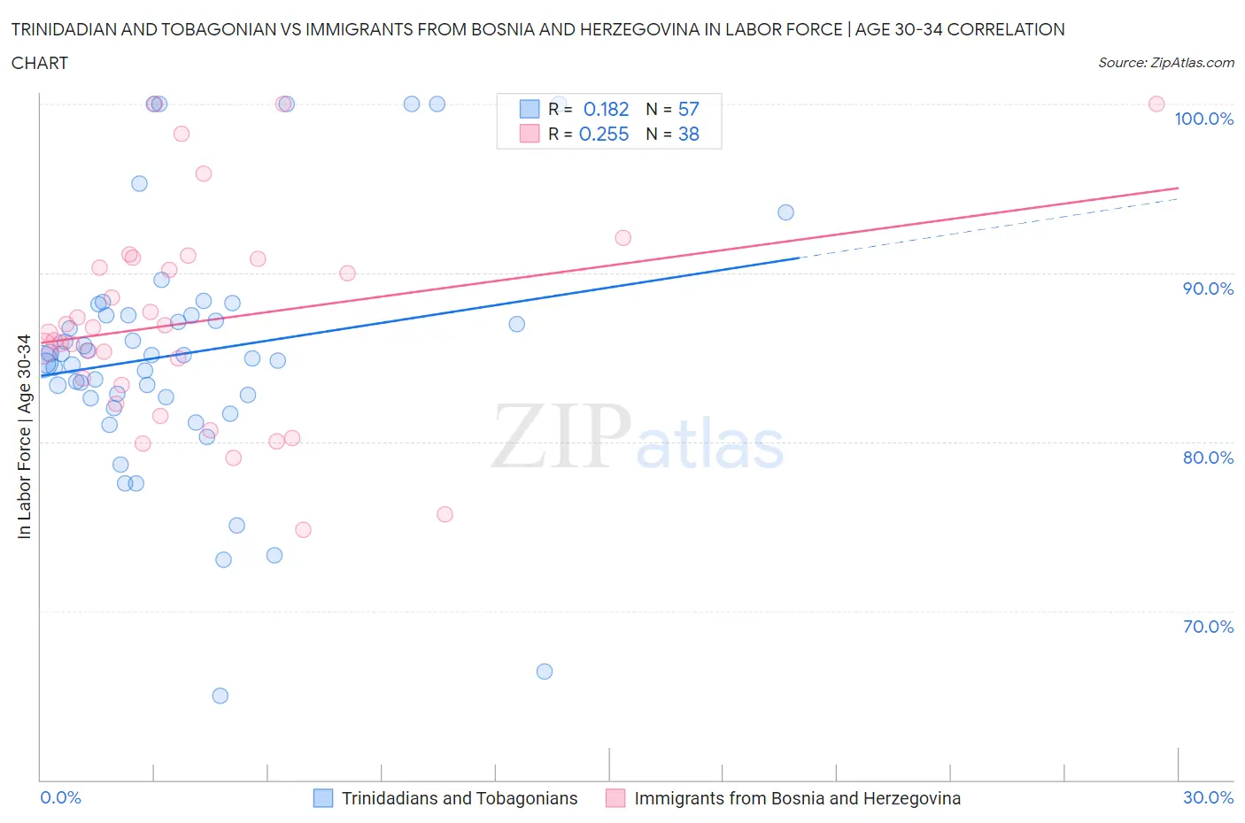 Trinidadian and Tobagonian vs Immigrants from Bosnia and Herzegovina In Labor Force | Age 30-34