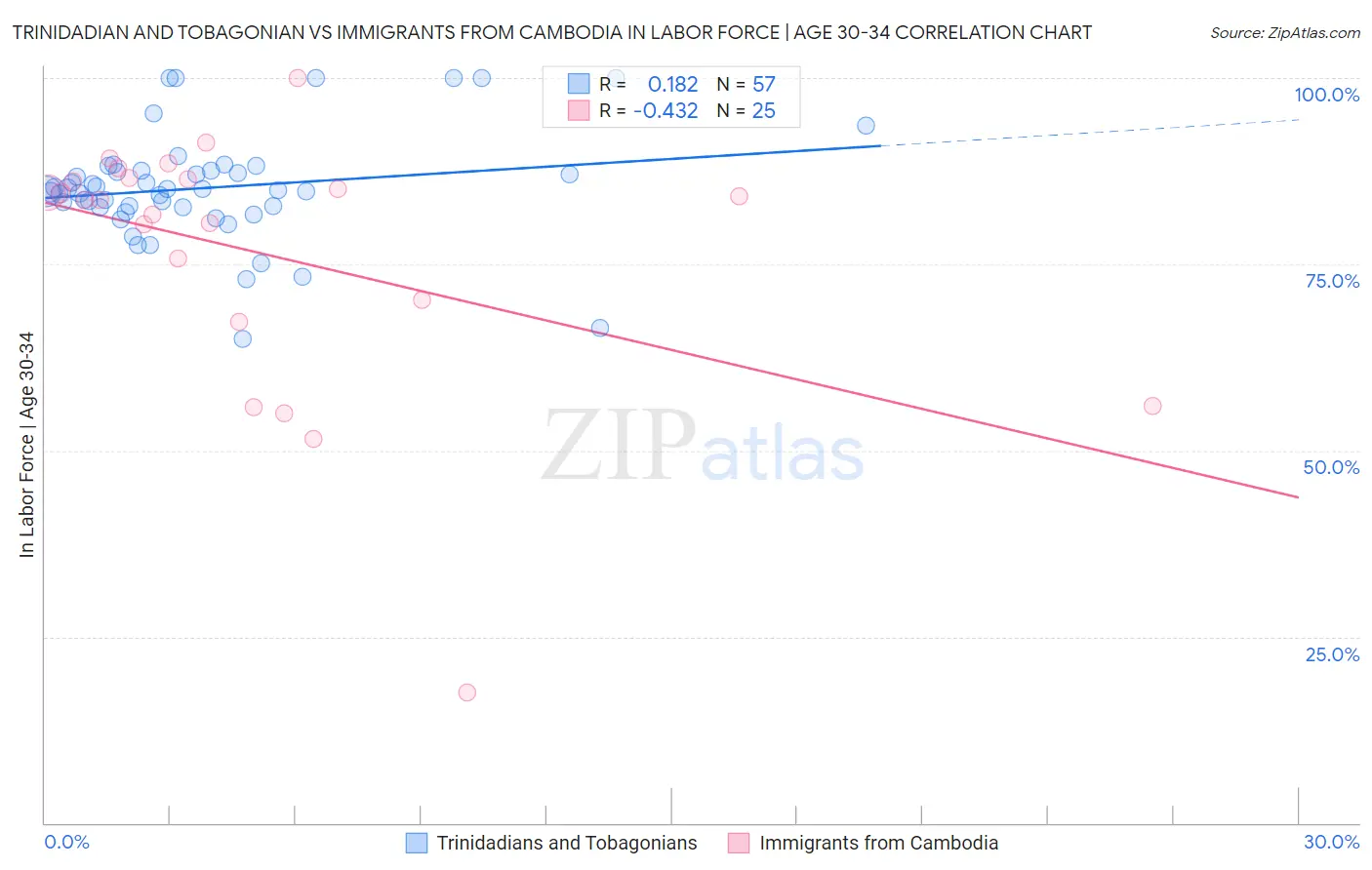 Trinidadian and Tobagonian vs Immigrants from Cambodia In Labor Force | Age 30-34