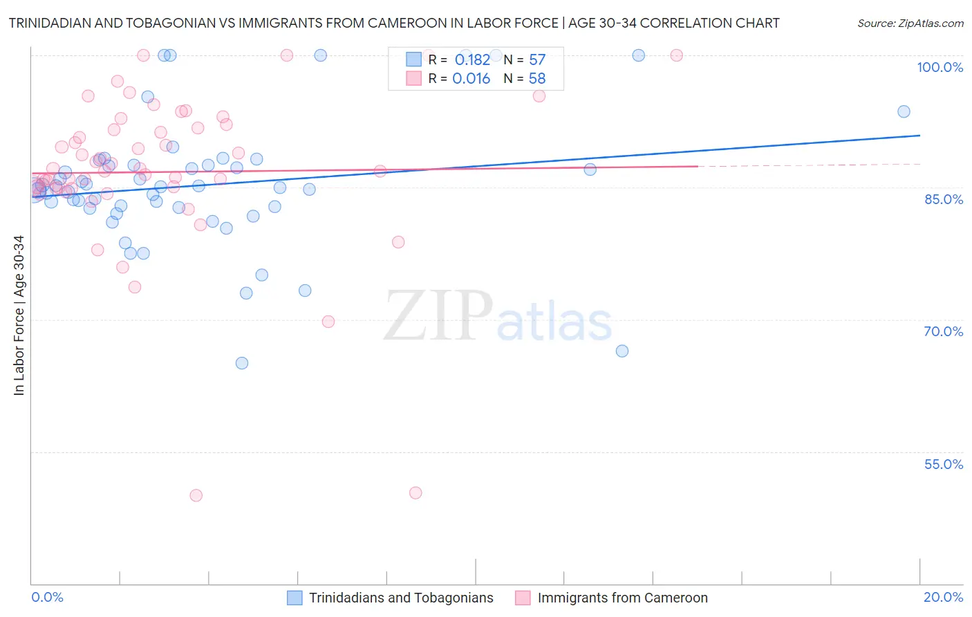 Trinidadian and Tobagonian vs Immigrants from Cameroon In Labor Force | Age 30-34