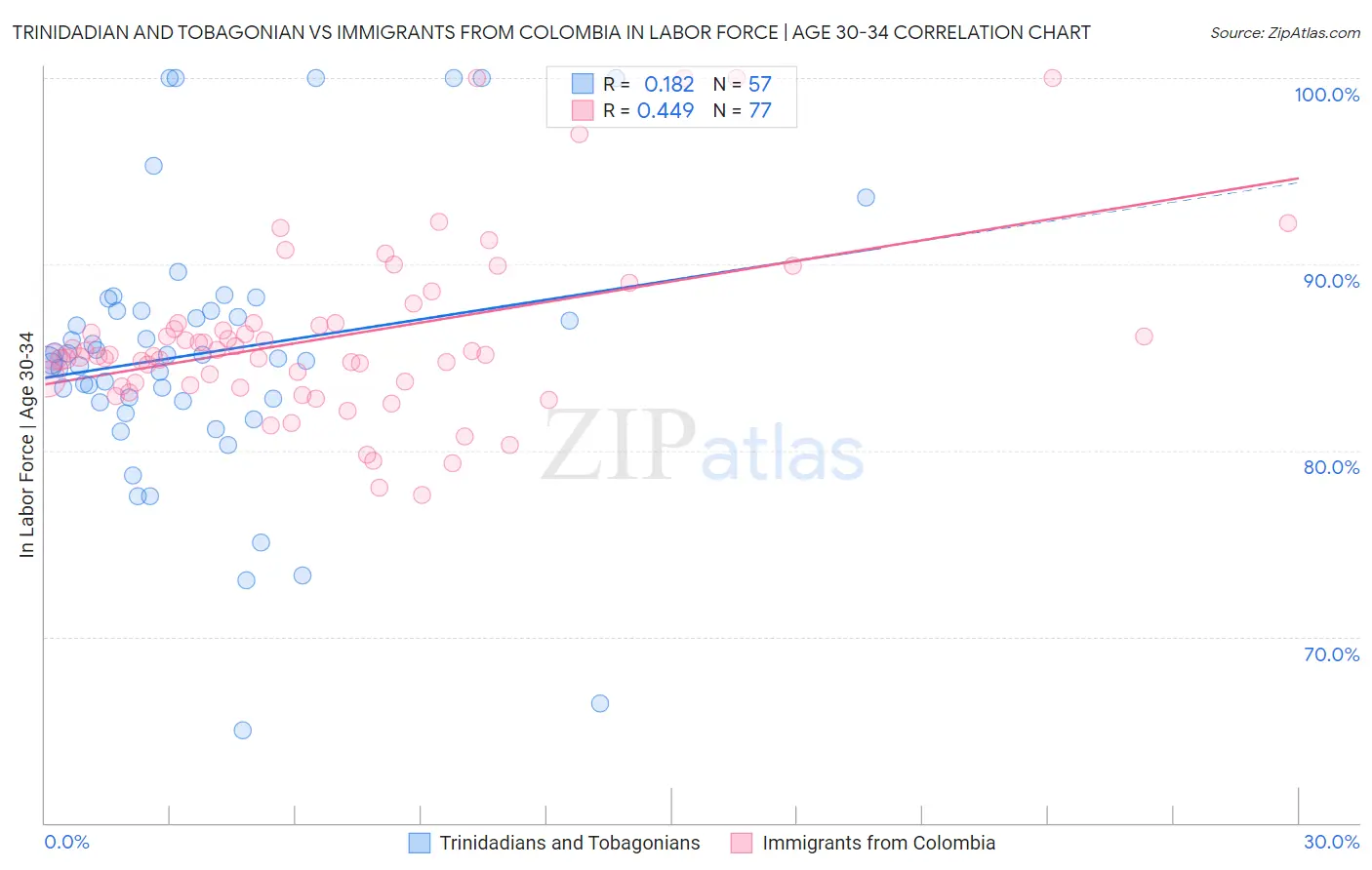 Trinidadian and Tobagonian vs Immigrants from Colombia In Labor Force | Age 30-34