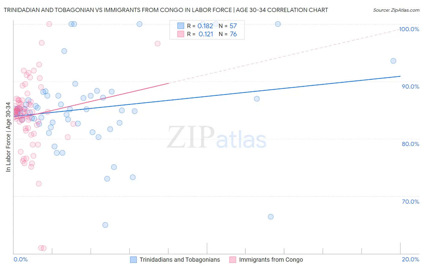 Trinidadian and Tobagonian vs Immigrants from Congo In Labor Force | Age 30-34