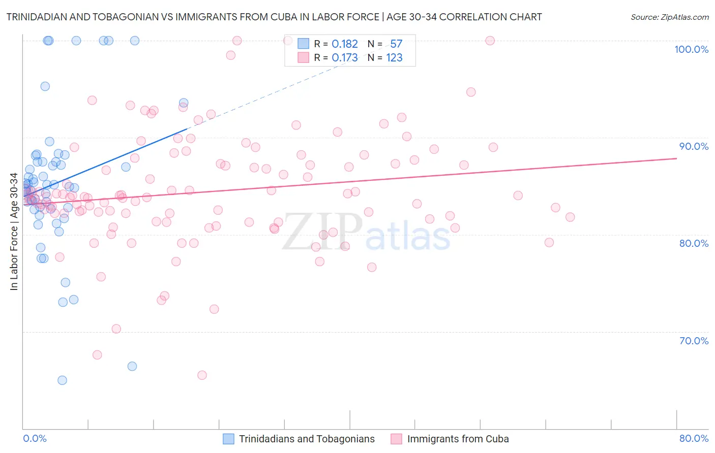 Trinidadian and Tobagonian vs Immigrants from Cuba In Labor Force | Age 30-34