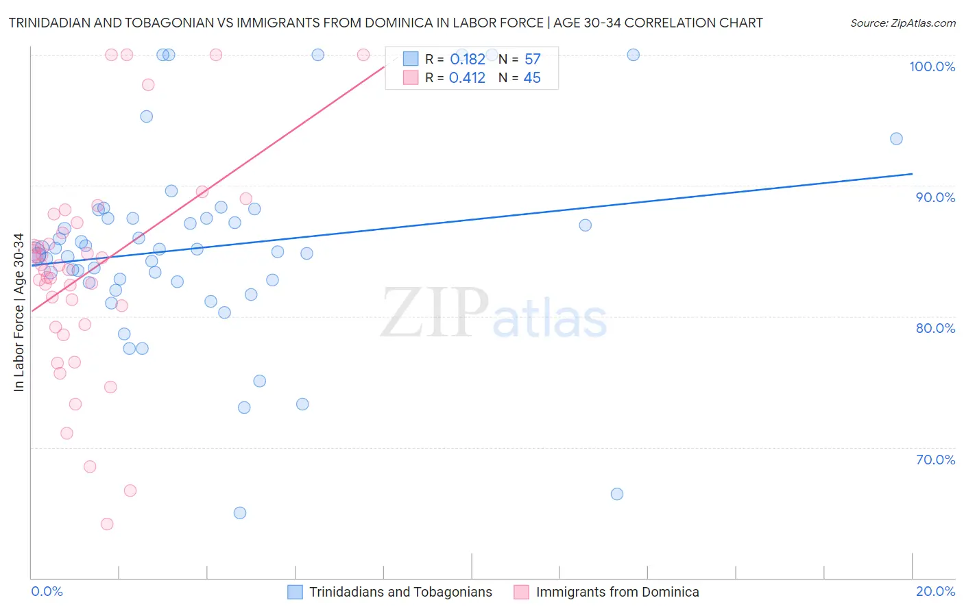 Trinidadian and Tobagonian vs Immigrants from Dominica In Labor Force | Age 30-34