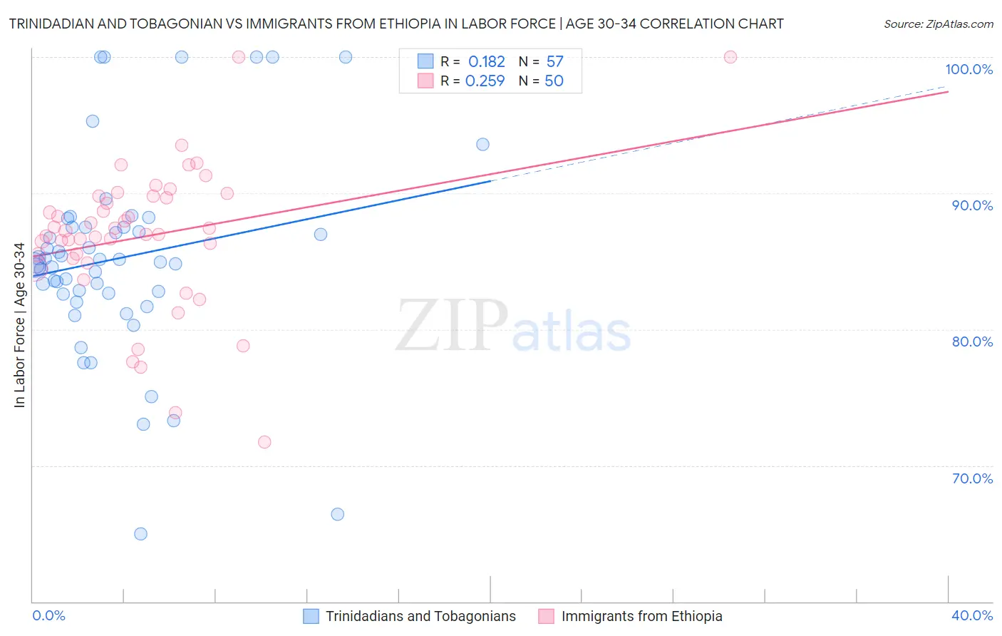 Trinidadian and Tobagonian vs Immigrants from Ethiopia In Labor Force | Age 30-34