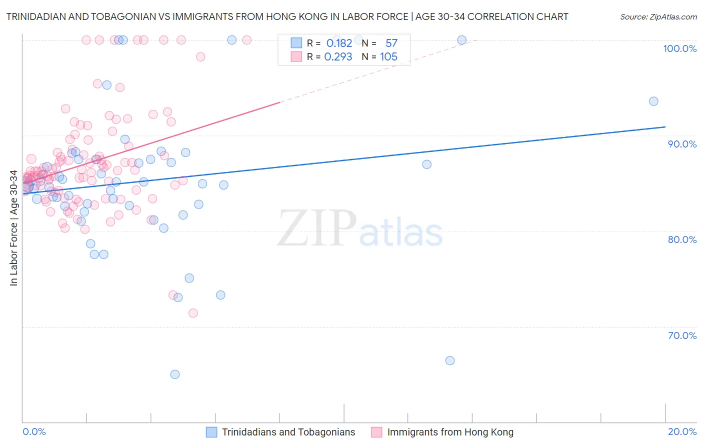 Trinidadian and Tobagonian vs Immigrants from Hong Kong In Labor Force | Age 30-34