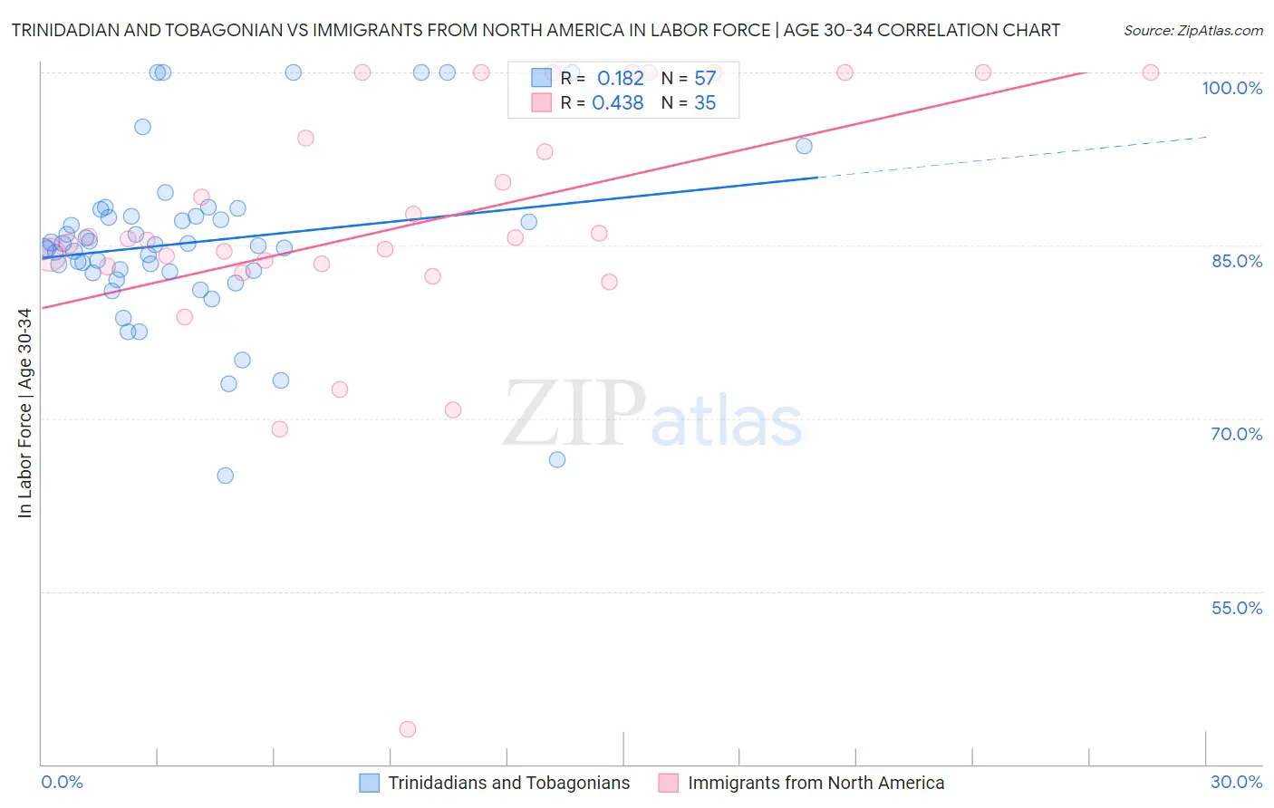 Trinidadian and Tobagonian vs Immigrants from North America In Labor Force | Age 30-34