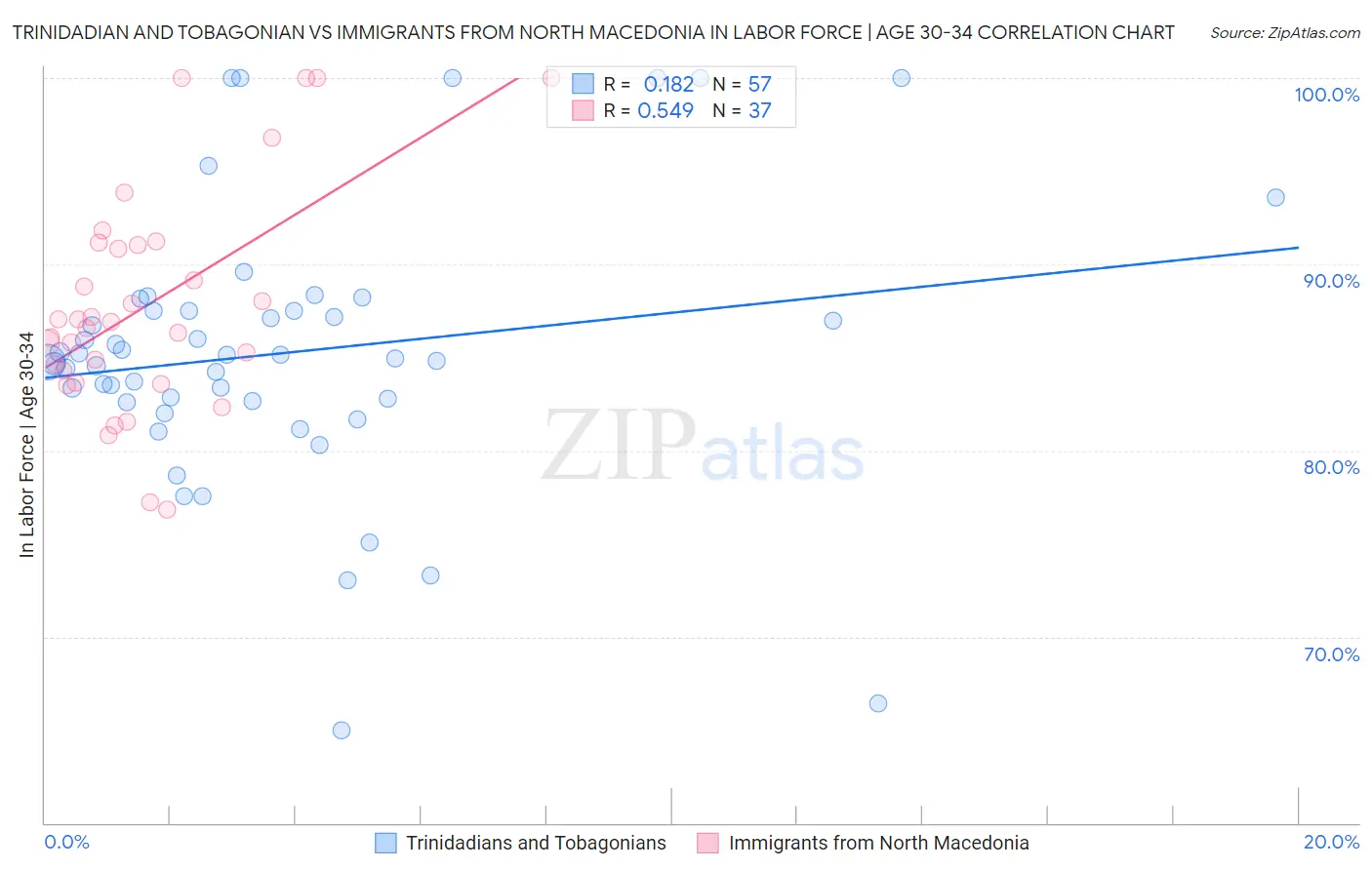 Trinidadian and Tobagonian vs Immigrants from North Macedonia In Labor Force | Age 30-34