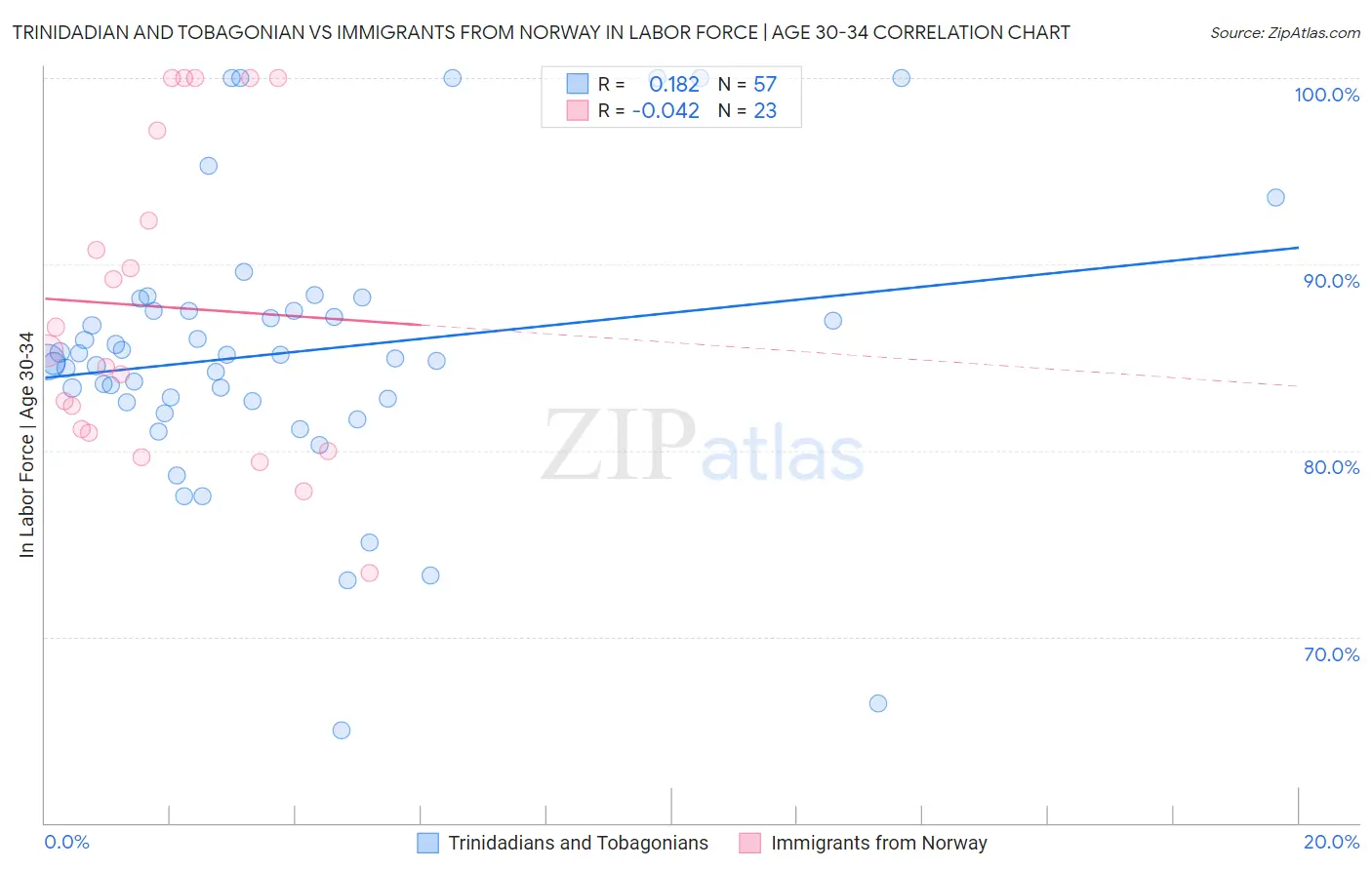 Trinidadian and Tobagonian vs Immigrants from Norway In Labor Force | Age 30-34