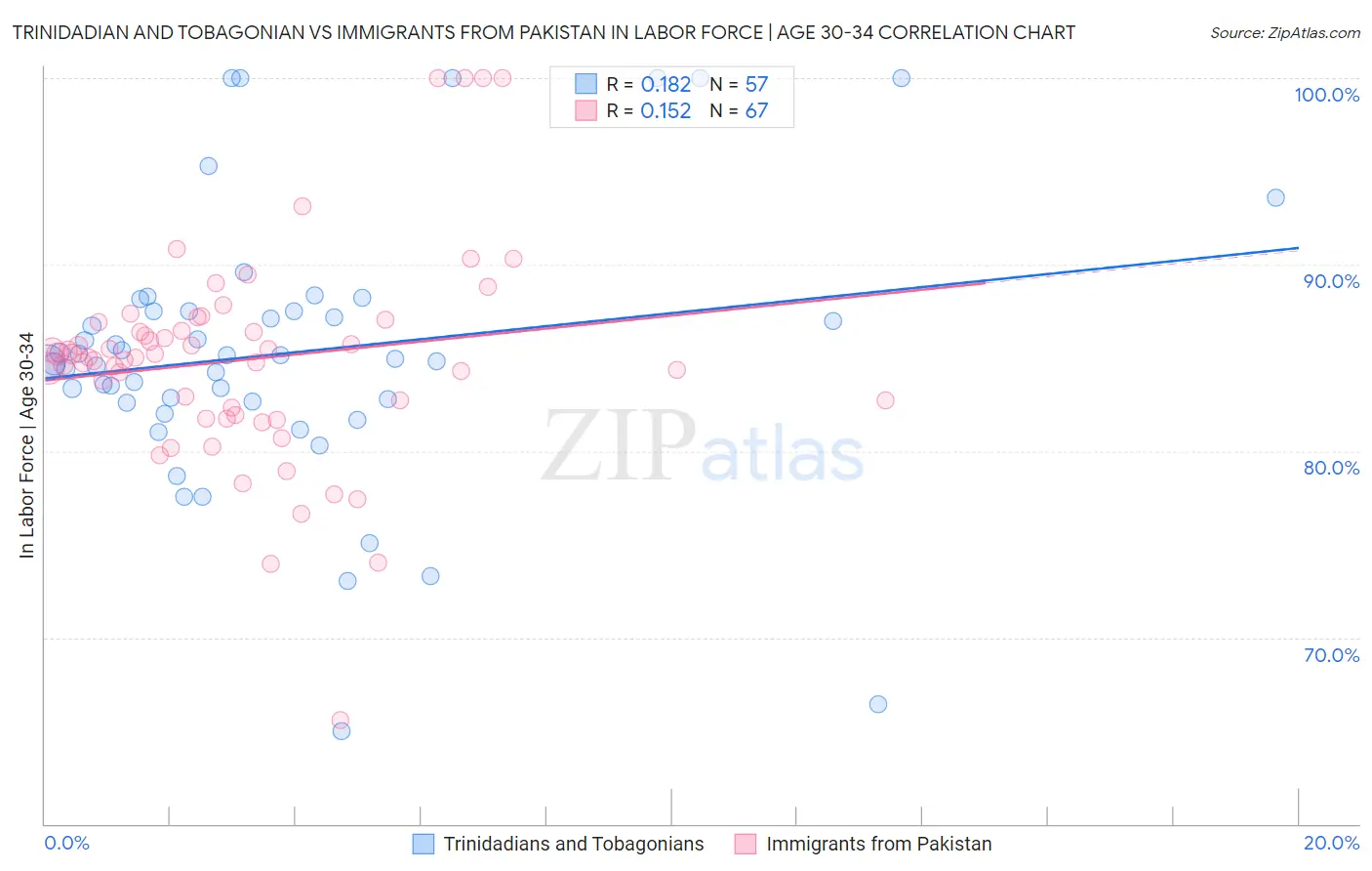 Trinidadian and Tobagonian vs Immigrants from Pakistan In Labor Force | Age 30-34