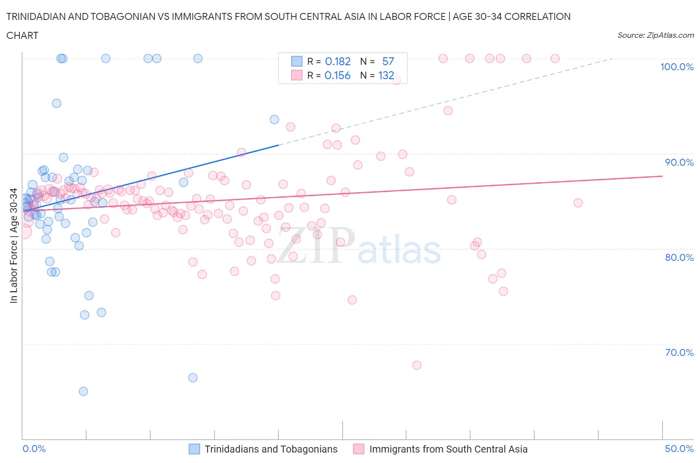 Trinidadian and Tobagonian vs Immigrants from South Central Asia In Labor Force | Age 30-34