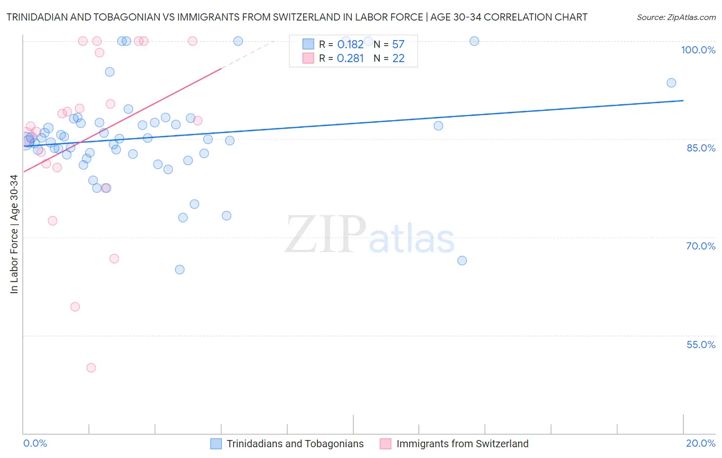 Trinidadian and Tobagonian vs Immigrants from Switzerland In Labor Force | Age 30-34