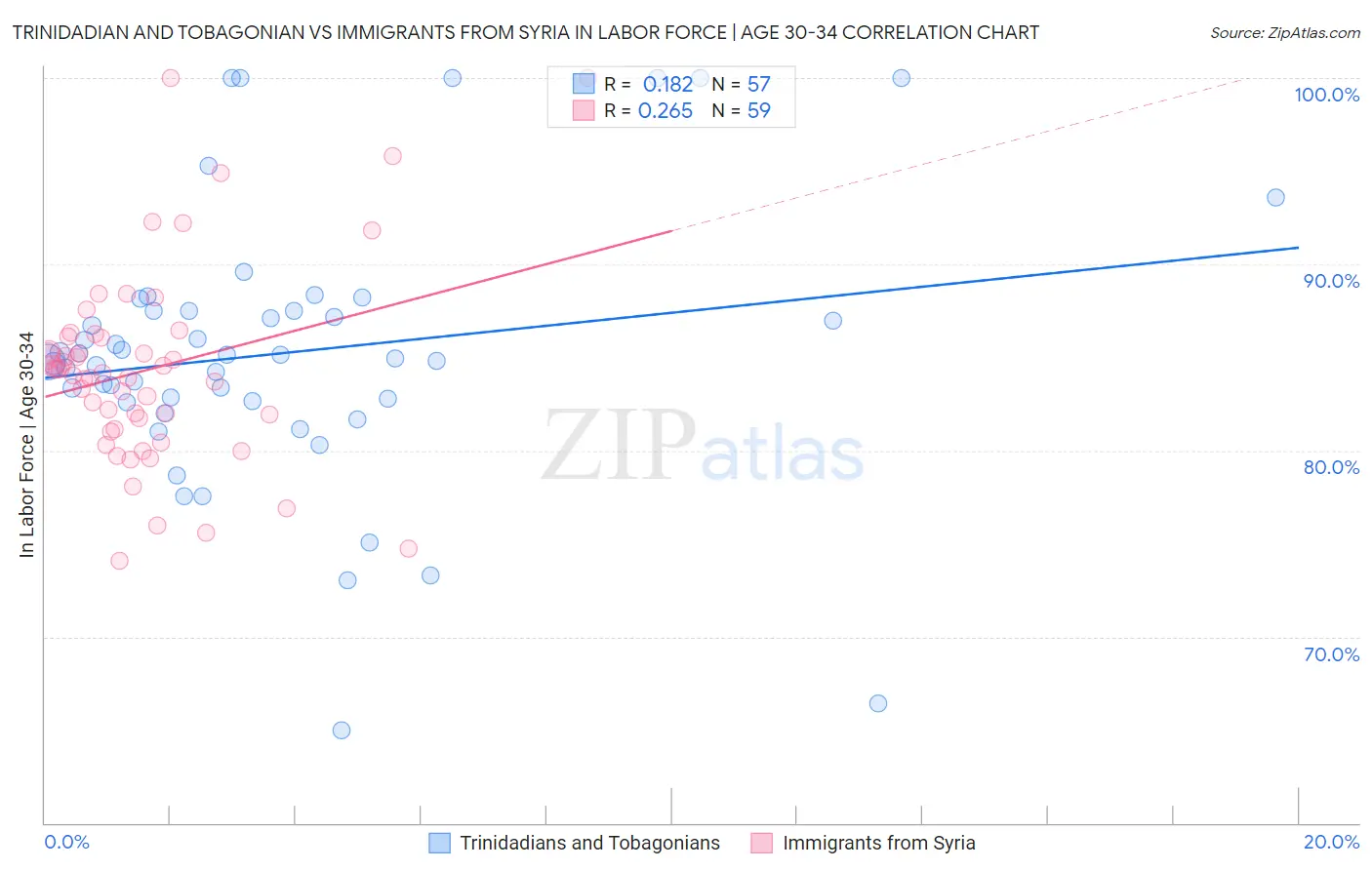 Trinidadian and Tobagonian vs Immigrants from Syria In Labor Force | Age 30-34